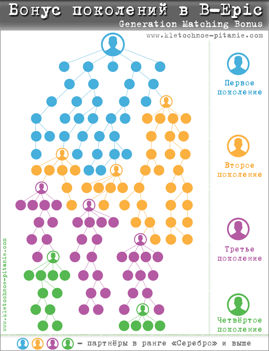 спонсорский бонус поколений bepic